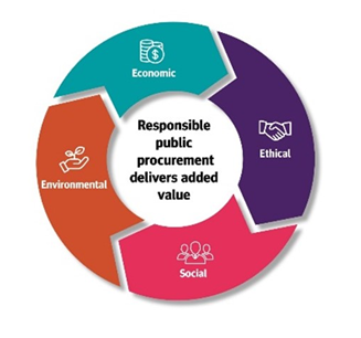 Responsible public procurement